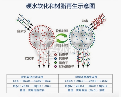  凈化軟化水設(shè)備