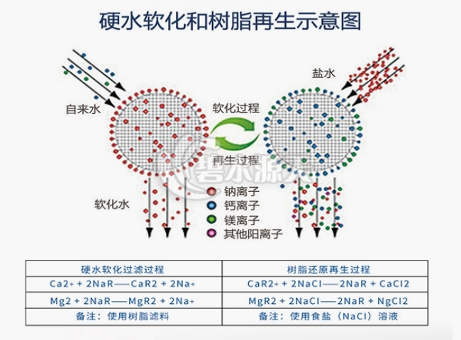  凈化軟化水設(shè)備